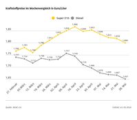 Kraftstoffpreise im Wochenvergleich