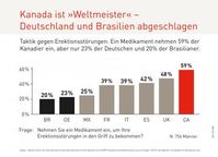 Kanada ist "Weltmeister" - Deutschland und Brasilien abgeschlagen. Bild: "obs/Lilly Deutschland GmbH"