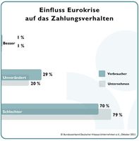 Grafik: Bundesverband Deutscher Inkasso-Unternehmen e.V.