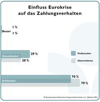 Grafik: Bundesverband Deutscher Inkasso-Unternehmen e.V.