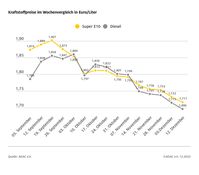 Kraftstoffpreise im Wochenvergleich