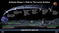 Artemis-Planung bis 2024, Stand Anfang 2020 (englisch)