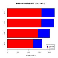 Bildunterschrift: Neuesten Schätzungen des DDZ zufolge werden 2030 insgesamt 3,9 Millionen Personen in der Altersgruppe der 55 bis 74-Jährigen an Typ 2 Diabetes erkrankt sein (Männer: 2,3 Mio., Frauen: 1,6 Mio.)
Quelle: Grafik: DDZ (idw)