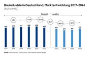 Bauindustrie in Deutschland: Marktentwicklung 2017 bis 2026