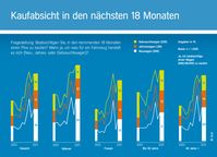 Kaufabsicht in den nächsten 18 Monaten  Bild: Aral AG Fotograf: Aral AG