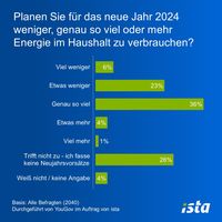 Neujahrsvorsätze Energiesparen