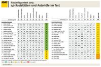 Grafik: ADAC