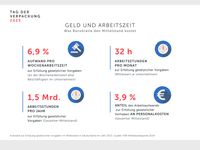 Was Bürokratie den Mittelstand in Deutschland kostet Bild: Deutsches Verpackungsinstitut e.V. (dvi) Fotograf: Deutsches Verpackungsinstitut e.V. (dvi)