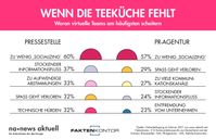 Socializing, reibungsloser Informationsaustausch und Spaß kommen bei der virtuellen Zusammenarbeit am häufigsten zu kurz. Bild: news aktuell Fotograf: news aktuell