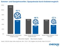 Bild: "obs/CHECK24 GmbH"