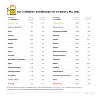 Kraftstoffpreise in den 16 deutschen Bundesländer am 16. Mai 2023, 11 Uhr