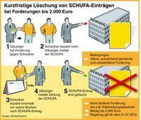 Grafik: "obs/SCHUFA Holding AG"