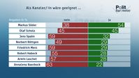 Bild: "obs/ZDF/Forschungsgruppe Wahlen"