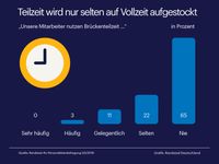 Brückenteilzeit bleibt überwiegend ungenutzt/Aktuelle Randstad Studie zur Brückenteilzeit. Bild: "obs/Randstad Deutschland GmbH & Co. KG"