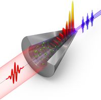 Schema zur Erzeugung von EUV Licht durch den Nanotrichter. Infrarotes Laserlicht (in rot dargestellt) wird in den mit Xenon (grün dargestellte Teilchen) gefüllten Nanotrichter eingestrahlt, von dem hier die untere Hälfte gezeigt ist. Die Oberflächen-Plasmonen-Polaritonen Felder (blaue Wellenstruktur) konzentrieren sich nahe der Spitze. Extrem- Ultraviolettes Licht (in violett dargestellt) wird mittels der verstärkten Felder in Xe generiert und verlässt den Trichter durch die schmale Öffnung. Das infrarote Licht kann die schmale Öffnung nicht passieren und wird zurückgeworfen. Graphik: Christian Hackenberger