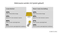 ADAC Umfrage zur E-Mobilität 2024 / Weiterer Text über ots und www.presseportal.de/nr/122834 / Die Verwendung dieses Bildes für redaktionelle Zwecke ist unter Beachtung aller mitgeteilten Nutzungsbedingungen zulässig und dann auch honorarfrei. Veröffentlichung ausschließlich mit Bildrechte-Hinweis. Bildrechte: ADAC SE Fotograf: ADAC SE