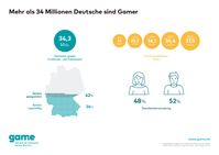 Mehr als 34 Millionen Deutsche sind Gamer/game.  Bild: "obs/game - Verband der deutschen Games-Branche"