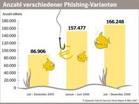 Betrügerische Webseiten, die es auf wichtige Zugangsdaten von Internetnutzern abgesehen haben, kommen in immer neuen Varianten.