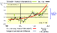 Die Grafik (1) zeigt die mittlere globale Temperaturanomalie in Grad Celsius vom britischen Hadley Center von 1850 bis 2008. 