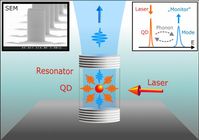 Schematische Darstellung der nicht-resonanten Kopplung eines Quantenpunktes mit einem Resonator über die Wechselwirkung mit Phononen. Grafik: Ulrich/Universität Stuttgart