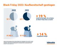 Rund um den Black Friday 2023 könnte die Kaufbereitschaft wieder größer sein als im Vorjahr.