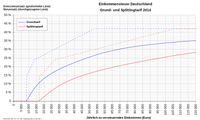 Einkommensteuersätze 2014 für Alleinstehende und Verheiratete in Deutschland