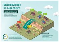 Energiewende im Eigenheim Bild: "obs/Deutsche Umwelthilfe e.V./Copyright: Vaillant"