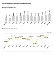 Besitzumschreibungen bei BEVs sind auch im April (im vierten Monat in Folge) erneut gestiegen.