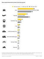 Das Auto bleibt Reiseverkehrsmittel Nummer Eins, aber auch Zug und Bus können im Vergleich zum Vorjahr zulegen. / Weiterer Text über ots und www.presseportal.de/nr/7849 / Die Verwendung dieses Bildes für redaktionelle Zwecke ist unter Beachtung aller mitgeteilten Nutzungsbedingungen zulässig und dann auch honorarfrei. Veröffentlichung ausschließlich mit Bildrechte-Hinweis. Bildrechte: ADAC Fotograf: ADAC