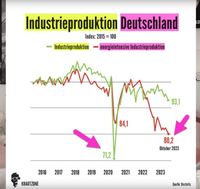 Industrieproduktion in der BRD ist über viele Jahre am zusammenbrechen (Symbolbild)