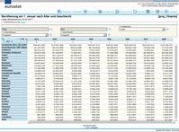 Eurostat Bevölkerungsprognose bis 2080