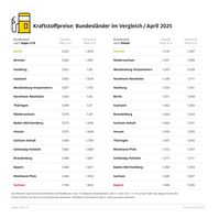 Kraftstoffpreise im Bundesländervergleich Bildrechte: ADAC Fotograf: © ADAC Grafik
