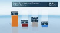 Ausbau der erneuerbaren Energien in Deutschland.../ Bild: "obs/ZDF/ZDF/Forschungsgruppe Wahlen"