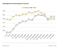 Kraftstoffpreise im Wochenvergleich