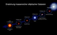 Die Grafik zeigt die evolutionäre Sequenz des Wachstums massereicher elliptischer Galaxien über 13 M
Quelle: (c) Bildquelle: NASA, ESA, S. Toft (Niels Bohr Institut Kopenhagen), A. Karim (Argelander-Institut für Astronomie) und A. Feild (Space Telescope Science Institute) (idw)