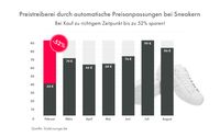 Online-Abzocke: Händler erhöhen zu beliebten Einkaufszeiten die Preise um bis zu 52 % Bild: "obs/StyleLounge GmbH/Stylelounge.de"