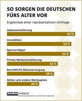 So sorgen die Deutschen fürs Alter vor - Bildquelle: Bundesverband deutscher Banken