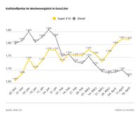 Aktuelle ADAC Auswertung der Kraftstoffpreise in Deutschland