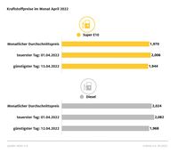 Kraftstoffpreise im April 2022  Bild: ADAC Fotograf: © ADAC