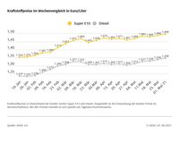 Kraftstoffpreise im Wochenvergleich  Bild: ADAC Fotograf: © ADAC