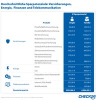 Bild: "obs/CHECK24 GmbH"