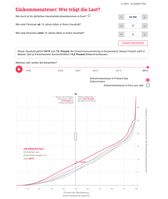 Der INSM Einkommensteuerrechner. Bild: Initiative Neue Soziale Marktwirtschaft (INSM) Fotograf: Grafik