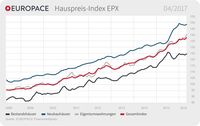 EUROPACE Hauspreis-Index: Immobilienpreise steigen in allen Segmenten Bild: "obs/Europace AG"