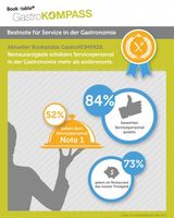 Die deutsche Gastronomie hat Vorbildcharakter in Sachen Service und Kundenorientierung. / Bild: "obs/bookatable/Bookatable Pressegrafik"