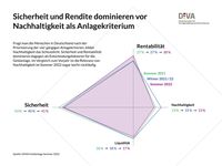 Abb. 1: Zeitliche Entwicklung der Priorisierung der vier gängigen Anlagekriterien Sicherheit, Rentabilität, Liquidität und Nachhaltigkeit.