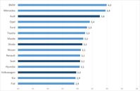 So beurteilen die Befragten die Vertrauenswürdigkeit von 15 Automarken auf einer Skala von 1 bis 5.