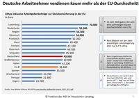 Deutsche Arbeitnehmer verdienen kaum mehr als der EU-Durchschnitt, Stand Okt. 2019