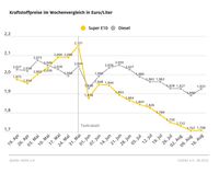 Kraftstoffpreise im Wochenvergleich Bild: ADAC Fotograf: © ADAC