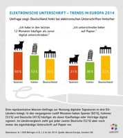 Eine repräsentative Wacom-Umfrage zur Nutzung digitaler Signaturen in drei EU-Ländern belegt: In den vergangenen zwölf Monaten haben Spanier (60 %), Italiener (53 %) und Deutsche (45 %) häufiger als davor Kaufbelege oder Verträge digital signiert. Grafik: "obs/Wacom Europe GmbH"