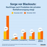 Sorge vor Blackouts: Nachfrage nach Produkten der privaten Notfallversorgung steigt